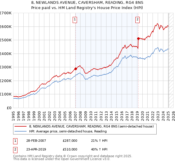 8, NEWLANDS AVENUE, CAVERSHAM, READING, RG4 8NS: Price paid vs HM Land Registry's House Price Index