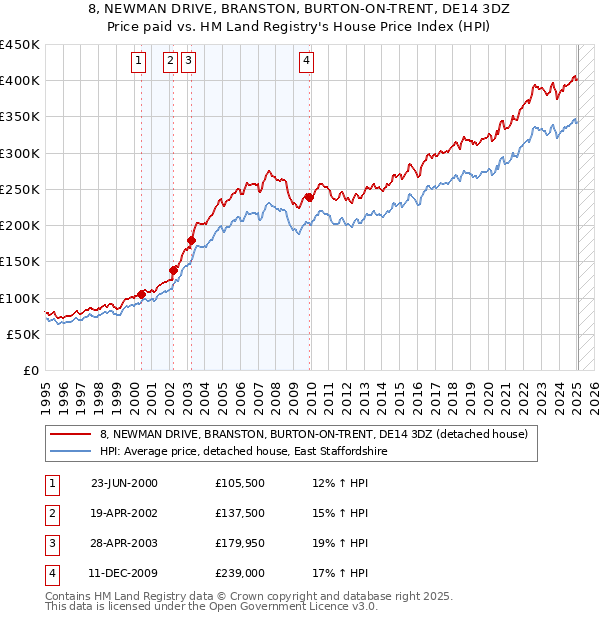8, NEWMAN DRIVE, BRANSTON, BURTON-ON-TRENT, DE14 3DZ: Price paid vs HM Land Registry's House Price Index