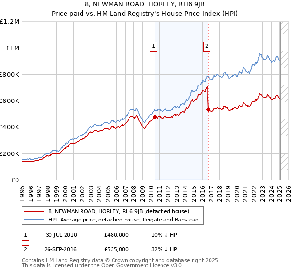 8, NEWMAN ROAD, HORLEY, RH6 9JB: Price paid vs HM Land Registry's House Price Index