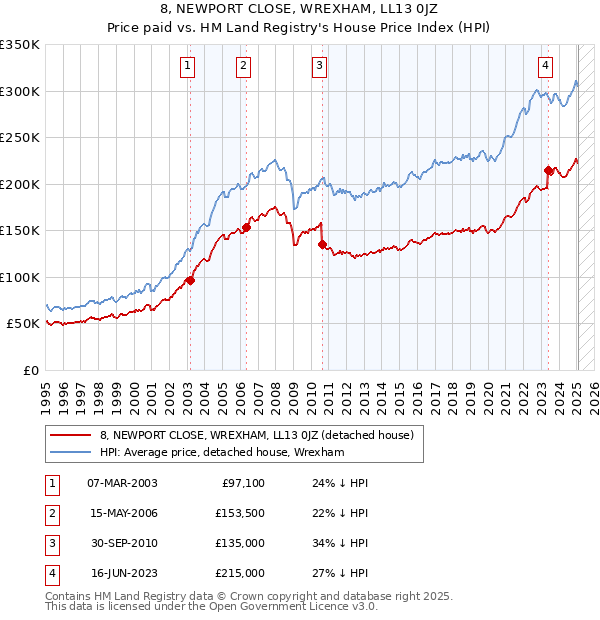 8, NEWPORT CLOSE, WREXHAM, LL13 0JZ: Price paid vs HM Land Registry's House Price Index