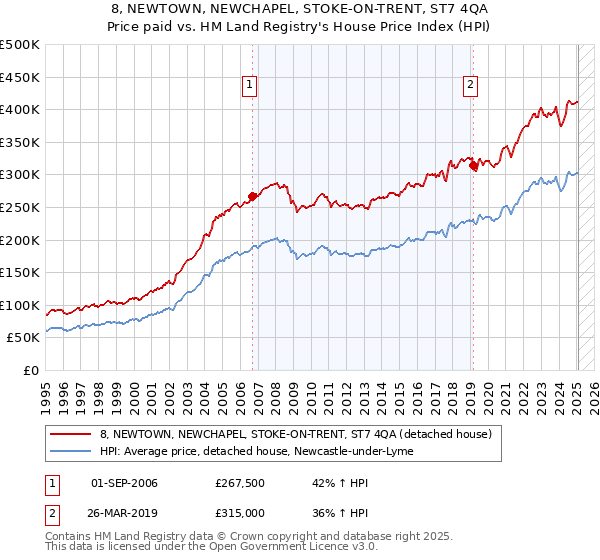 8, NEWTOWN, NEWCHAPEL, STOKE-ON-TRENT, ST7 4QA: Price paid vs HM Land Registry's House Price Index