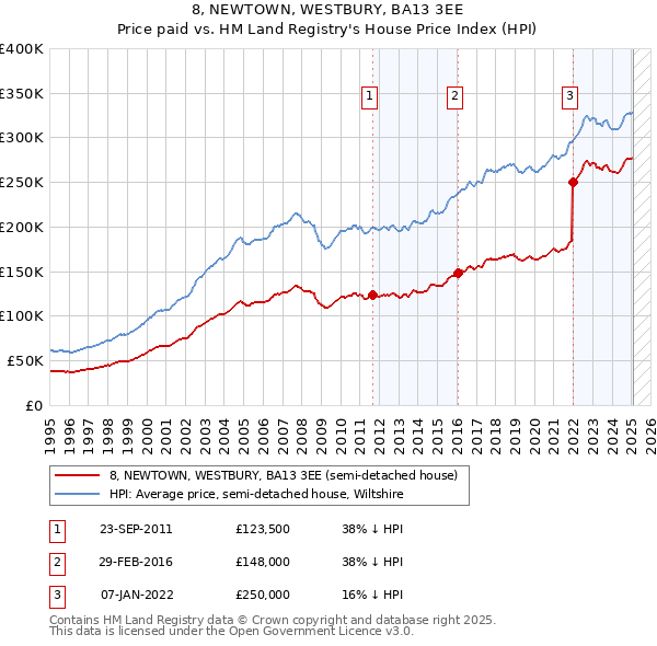 8, NEWTOWN, WESTBURY, BA13 3EE: Price paid vs HM Land Registry's House Price Index
