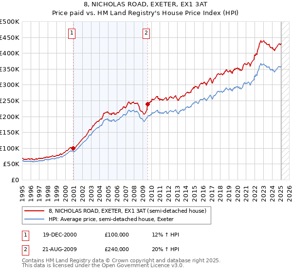 8, NICHOLAS ROAD, EXETER, EX1 3AT: Price paid vs HM Land Registry's House Price Index