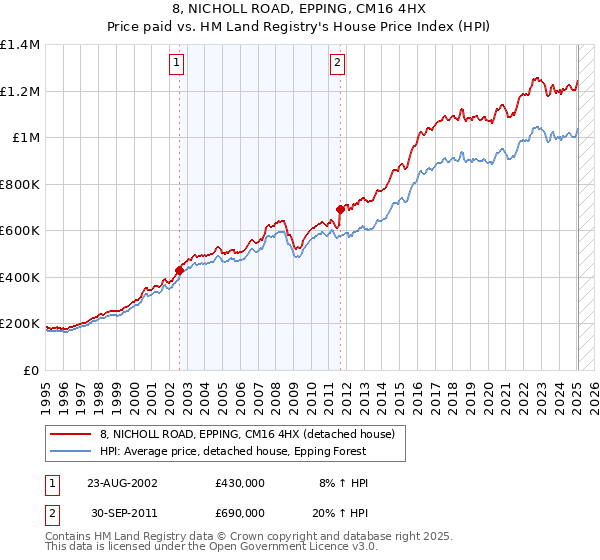 8, NICHOLL ROAD, EPPING, CM16 4HX: Price paid vs HM Land Registry's House Price Index