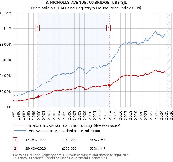 8, NICHOLLS AVENUE, UXBRIDGE, UB8 3JL: Price paid vs HM Land Registry's House Price Index
