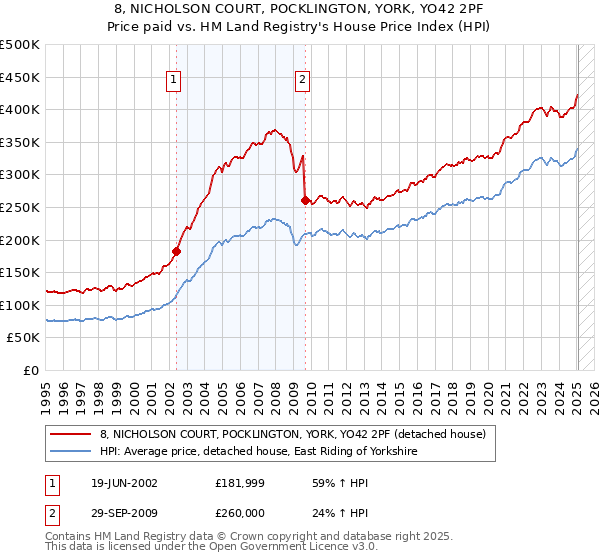 8, NICHOLSON COURT, POCKLINGTON, YORK, YO42 2PF: Price paid vs HM Land Registry's House Price Index
