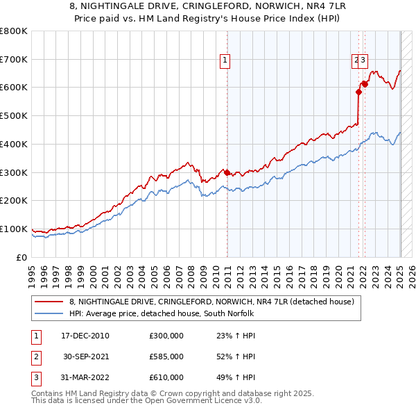 8, NIGHTINGALE DRIVE, CRINGLEFORD, NORWICH, NR4 7LR: Price paid vs HM Land Registry's House Price Index