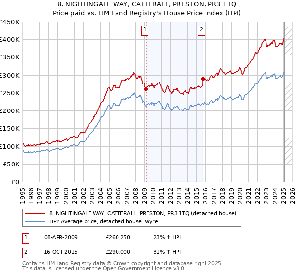 8, NIGHTINGALE WAY, CATTERALL, PRESTON, PR3 1TQ: Price paid vs HM Land Registry's House Price Index