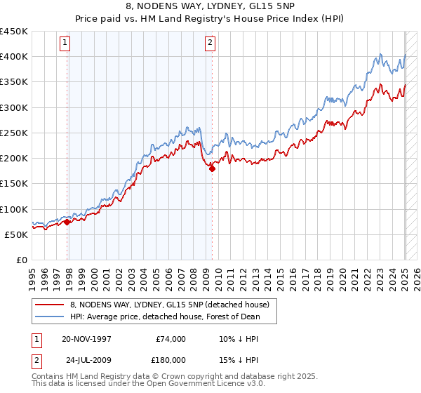 8, NODENS WAY, LYDNEY, GL15 5NP: Price paid vs HM Land Registry's House Price Index