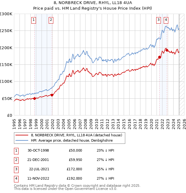 8, NORBRECK DRIVE, RHYL, LL18 4UA: Price paid vs HM Land Registry's House Price Index