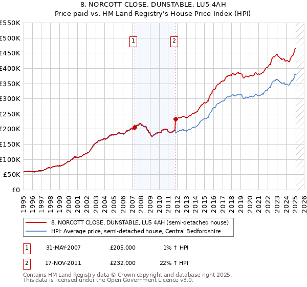 8, NORCOTT CLOSE, DUNSTABLE, LU5 4AH: Price paid vs HM Land Registry's House Price Index