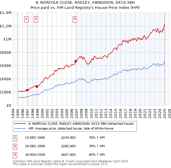 8, NORFOLK CLOSE, RADLEY, ABINGDON, OX14 3BH: Price paid vs HM Land Registry's House Price Index