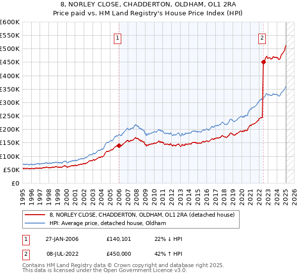 8, NORLEY CLOSE, CHADDERTON, OLDHAM, OL1 2RA: Price paid vs HM Land Registry's House Price Index