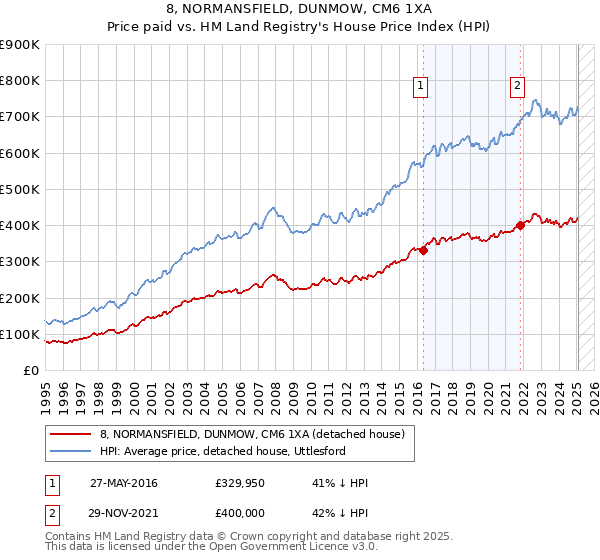 8, NORMANSFIELD, DUNMOW, CM6 1XA: Price paid vs HM Land Registry's House Price Index