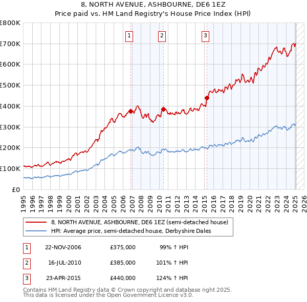 8, NORTH AVENUE, ASHBOURNE, DE6 1EZ: Price paid vs HM Land Registry's House Price Index