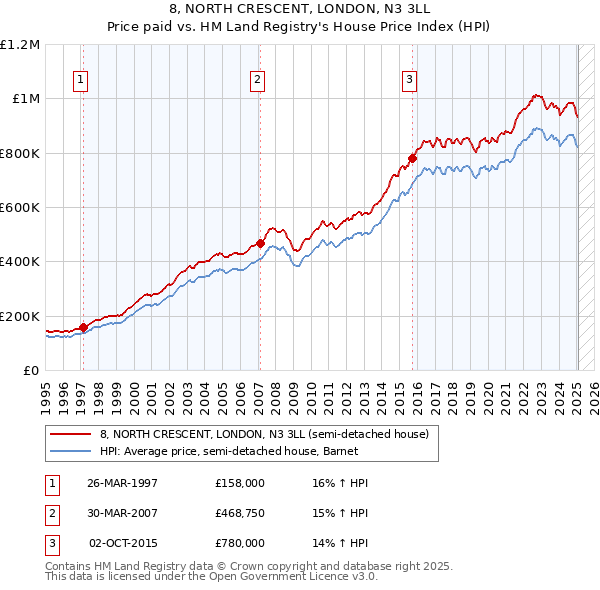 8, NORTH CRESCENT, LONDON, N3 3LL: Price paid vs HM Land Registry's House Price Index