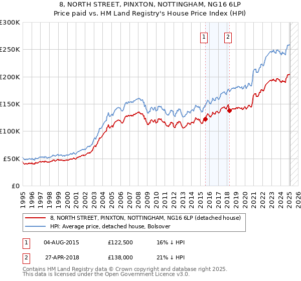 8, NORTH STREET, PINXTON, NOTTINGHAM, NG16 6LP: Price paid vs HM Land Registry's House Price Index