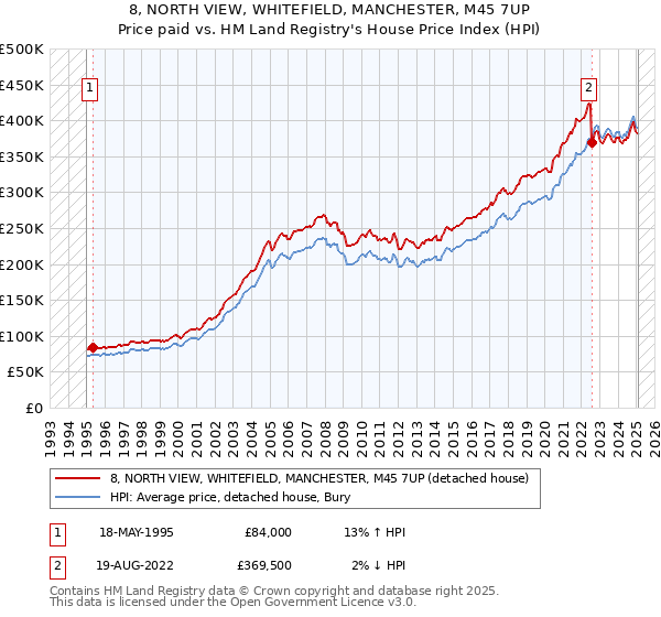8, NORTH VIEW, WHITEFIELD, MANCHESTER, M45 7UP: Price paid vs HM Land Registry's House Price Index