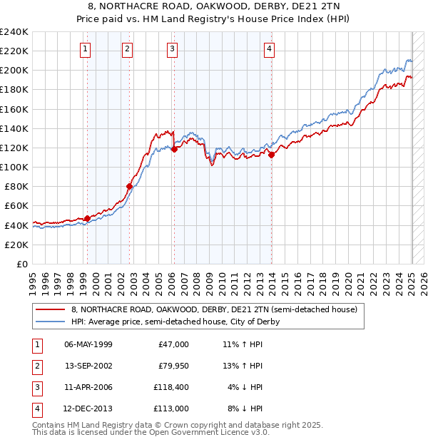 8, NORTHACRE ROAD, OAKWOOD, DERBY, DE21 2TN: Price paid vs HM Land Registry's House Price Index