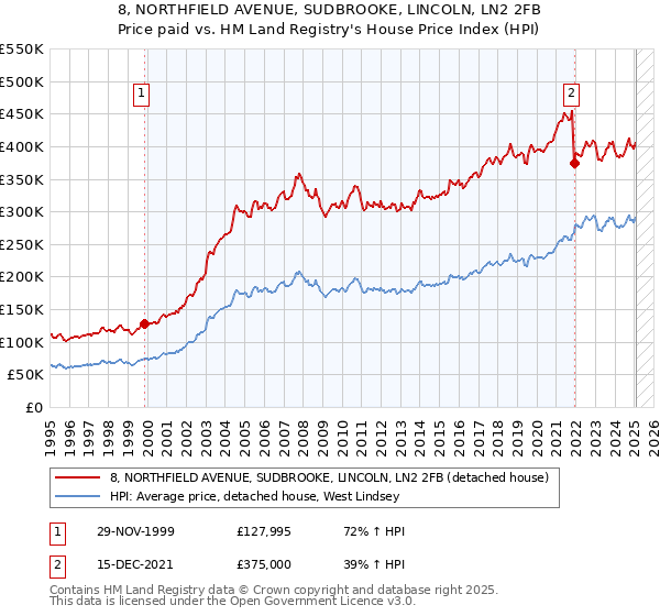 8, NORTHFIELD AVENUE, SUDBROOKE, LINCOLN, LN2 2FB: Price paid vs HM Land Registry's House Price Index