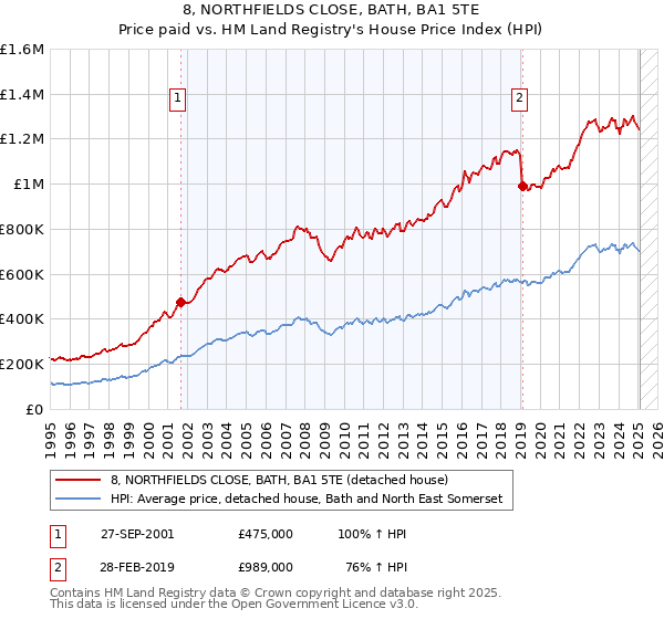 8, NORTHFIELDS CLOSE, BATH, BA1 5TE: Price paid vs HM Land Registry's House Price Index