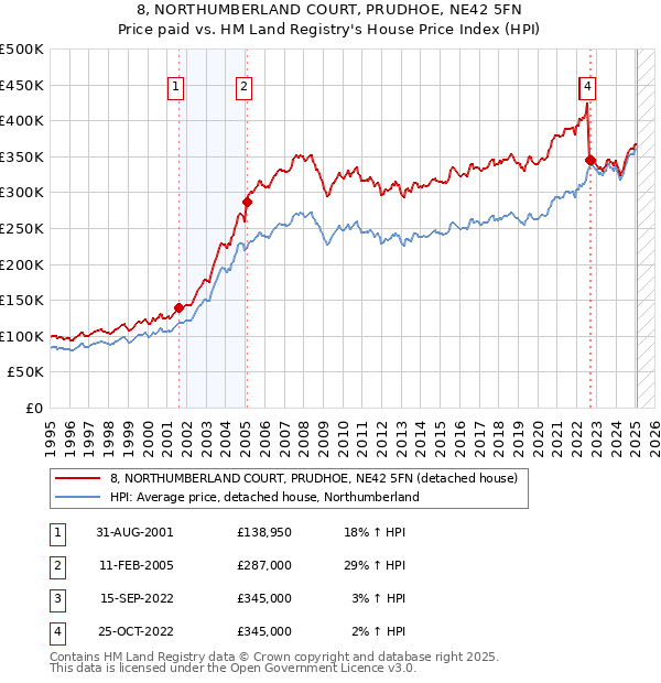 8, NORTHUMBERLAND COURT, PRUDHOE, NE42 5FN: Price paid vs HM Land Registry's House Price Index