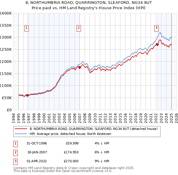 8, NORTHUMBRIA ROAD, QUARRINGTON, SLEAFORD, NG34 8UT: Price paid vs HM Land Registry's House Price Index
