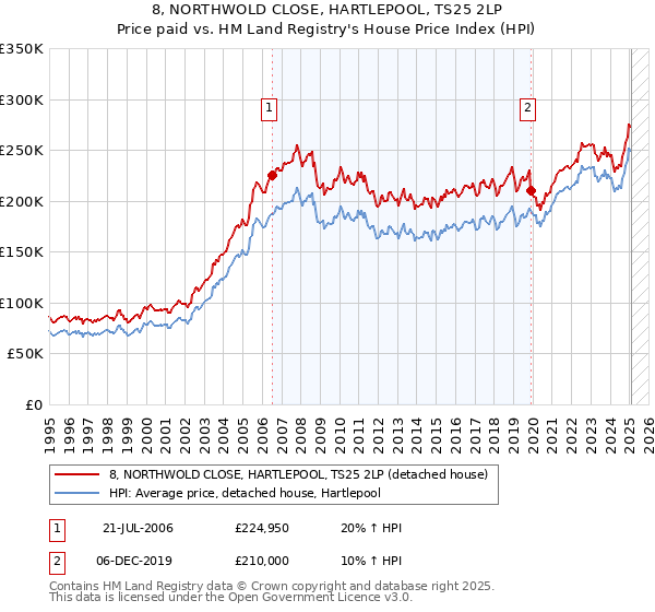 8, NORTHWOLD CLOSE, HARTLEPOOL, TS25 2LP: Price paid vs HM Land Registry's House Price Index