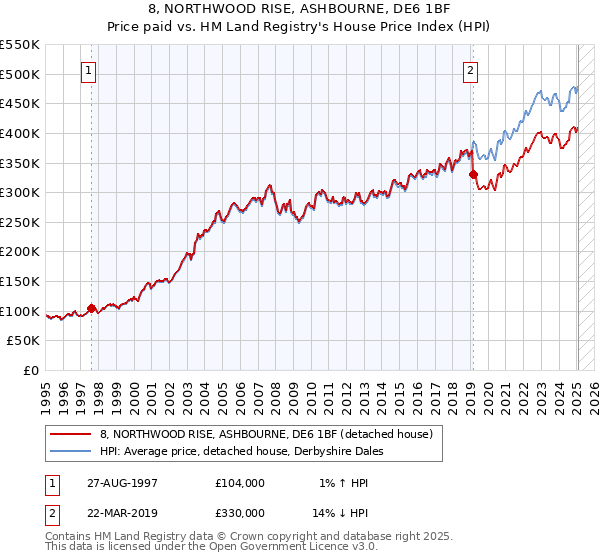 8, NORTHWOOD RISE, ASHBOURNE, DE6 1BF: Price paid vs HM Land Registry's House Price Index