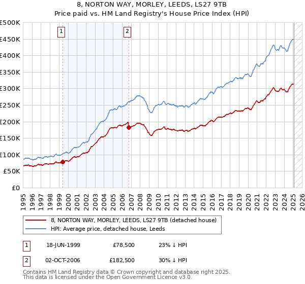 8, NORTON WAY, MORLEY, LEEDS, LS27 9TB: Price paid vs HM Land Registry's House Price Index