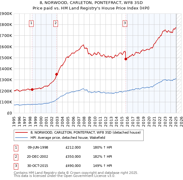 8, NORWOOD, CARLETON, PONTEFRACT, WF8 3SD: Price paid vs HM Land Registry's House Price Index