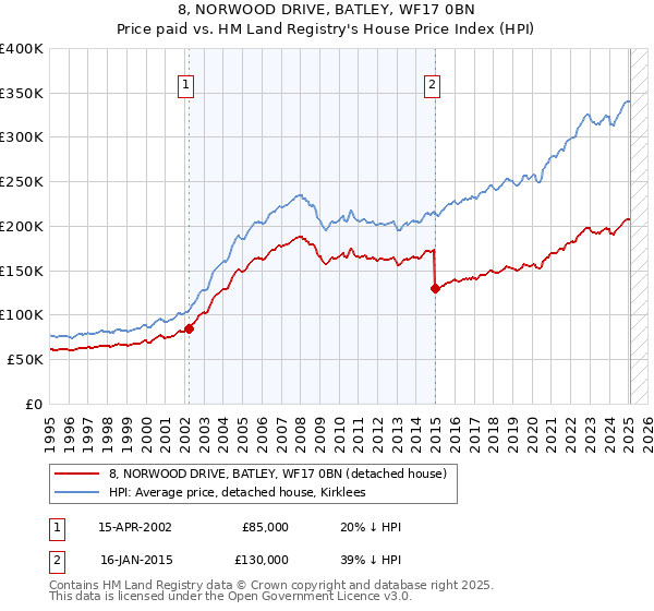 8, NORWOOD DRIVE, BATLEY, WF17 0BN: Price paid vs HM Land Registry's House Price Index