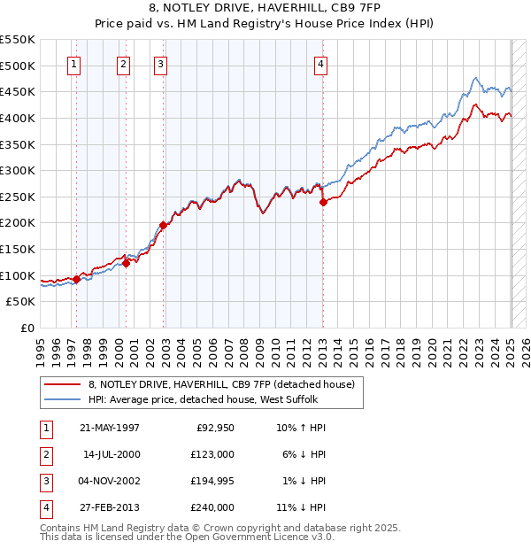8, NOTLEY DRIVE, HAVERHILL, CB9 7FP: Price paid vs HM Land Registry's House Price Index