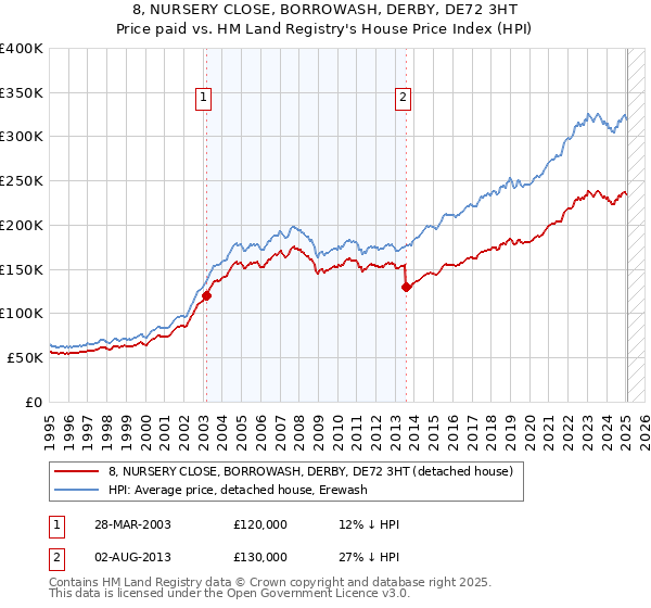 8, NURSERY CLOSE, BORROWASH, DERBY, DE72 3HT: Price paid vs HM Land Registry's House Price Index