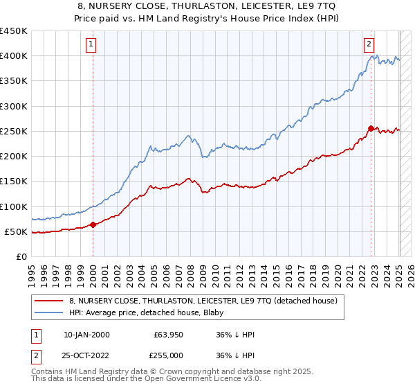 8, NURSERY CLOSE, THURLASTON, LEICESTER, LE9 7TQ: Price paid vs HM Land Registry's House Price Index