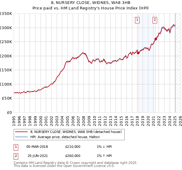 8, NURSERY CLOSE, WIDNES, WA8 3HB: Price paid vs HM Land Registry's House Price Index