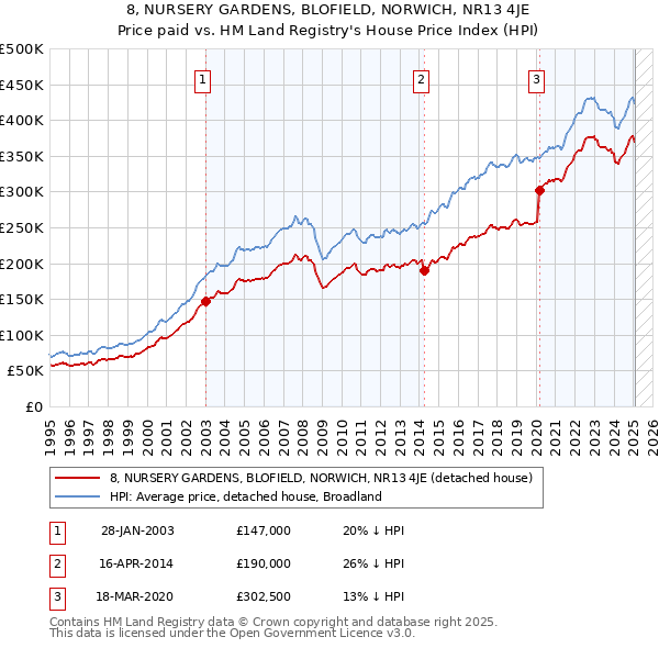 8, NURSERY GARDENS, BLOFIELD, NORWICH, NR13 4JE: Price paid vs HM Land Registry's House Price Index