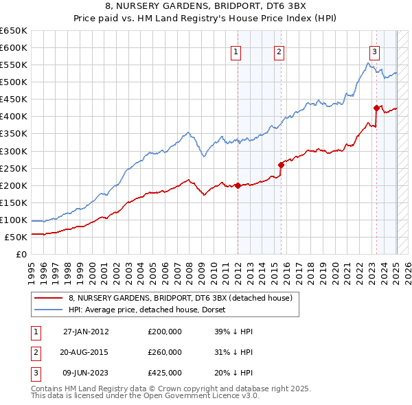 8, NURSERY GARDENS, BRIDPORT, DT6 3BX: Price paid vs HM Land Registry's House Price Index