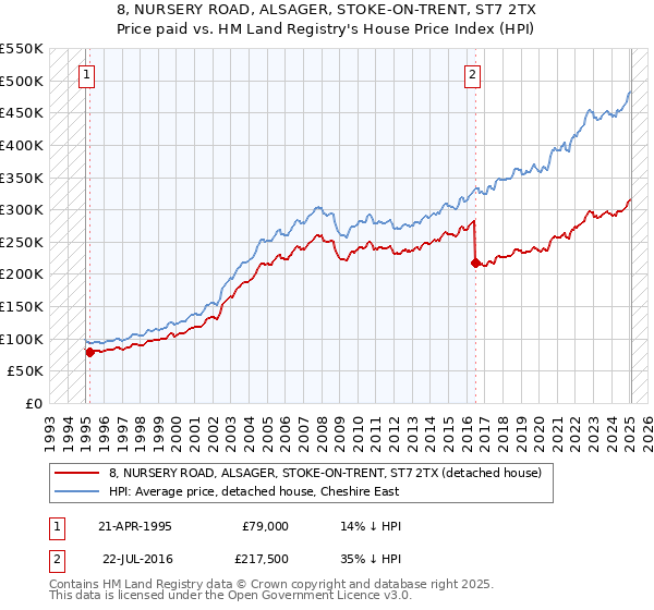 8, NURSERY ROAD, ALSAGER, STOKE-ON-TRENT, ST7 2TX: Price paid vs HM Land Registry's House Price Index