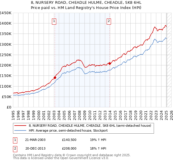 8, NURSERY ROAD, CHEADLE HULME, CHEADLE, SK8 6HL: Price paid vs HM Land Registry's House Price Index