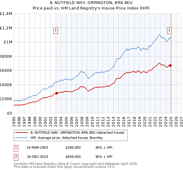 8, NUTFIELD WAY, ORPINGTON, BR6 8EU: Price paid vs HM Land Registry's House Price Index