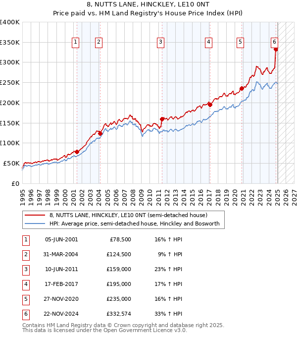 8, NUTTS LANE, HINCKLEY, LE10 0NT: Price paid vs HM Land Registry's House Price Index