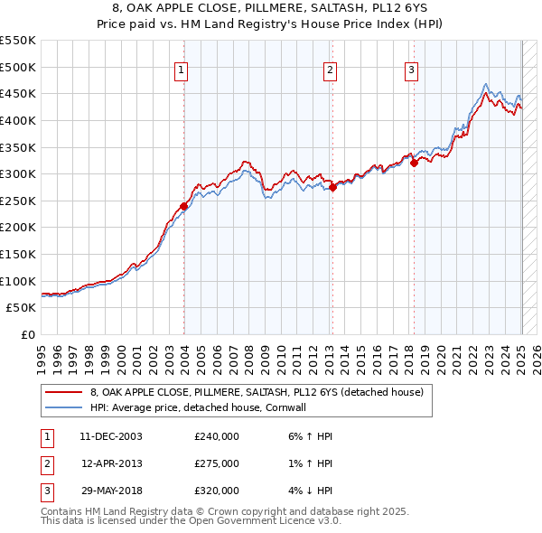 8, OAK APPLE CLOSE, PILLMERE, SALTASH, PL12 6YS: Price paid vs HM Land Registry's House Price Index
