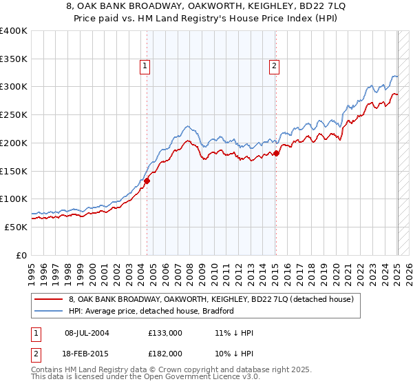 8, OAK BANK BROADWAY, OAKWORTH, KEIGHLEY, BD22 7LQ: Price paid vs HM Land Registry's House Price Index