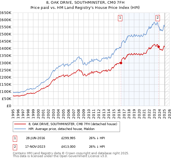 8, OAK DRIVE, SOUTHMINSTER, CM0 7FH: Price paid vs HM Land Registry's House Price Index