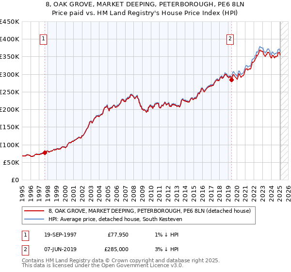 8, OAK GROVE, MARKET DEEPING, PETERBOROUGH, PE6 8LN: Price paid vs HM Land Registry's House Price Index