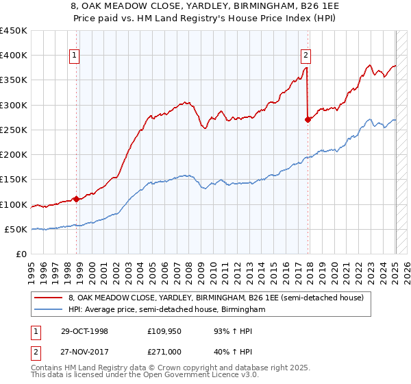 8, OAK MEADOW CLOSE, YARDLEY, BIRMINGHAM, B26 1EE: Price paid vs HM Land Registry's House Price Index