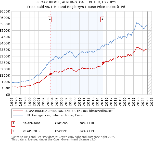 8, OAK RIDGE, ALPHINGTON, EXETER, EX2 8YS: Price paid vs HM Land Registry's House Price Index