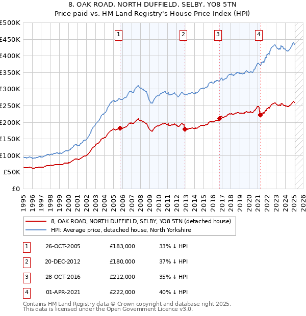 8, OAK ROAD, NORTH DUFFIELD, SELBY, YO8 5TN: Price paid vs HM Land Registry's House Price Index