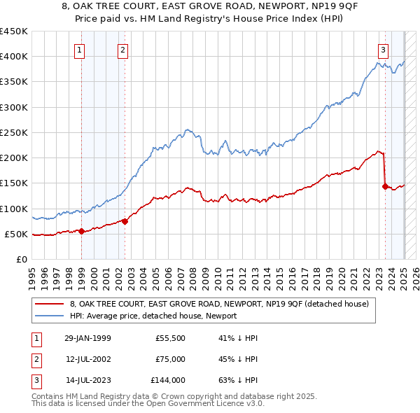 8, OAK TREE COURT, EAST GROVE ROAD, NEWPORT, NP19 9QF: Price paid vs HM Land Registry's House Price Index